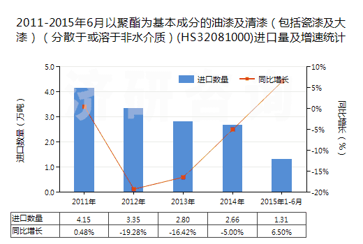 2011-2015年6月以聚酯為基本成分的油漆及清漆（包括瓷漆及大漆）（分散于或溶于非水介質(zhì)）(HS32081000)進口量及增速統(tǒng)計